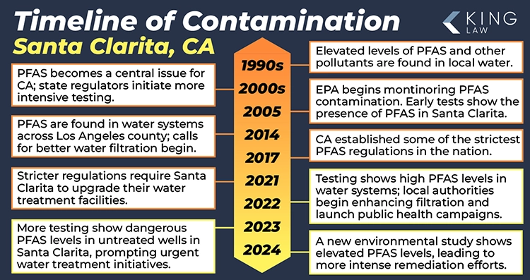 This infographic shows a timeline of significant moments in the water contamination of Santa Clarita, CA, starting in the 1990s.