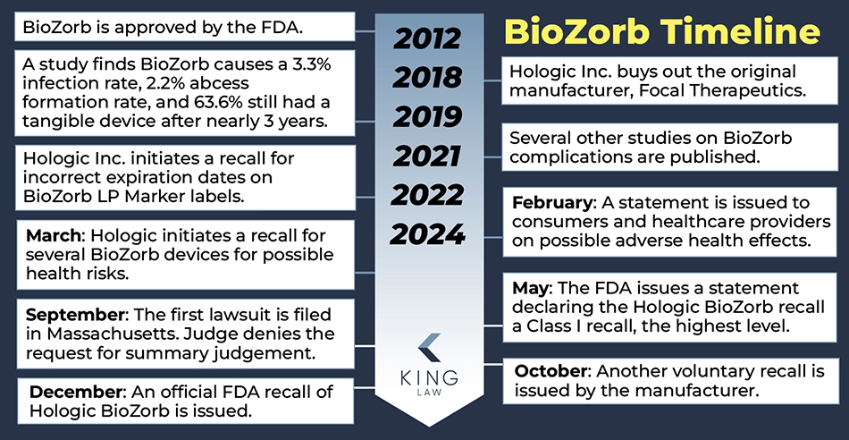 This infographic shows a timeline of BioZorb from it's FDA approval to present day lawsuits.