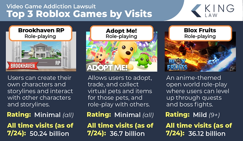 This infographic shows the top three games on Roblox based on all time visits. Image of each games thumbnails are shown and the games are briefly explained.