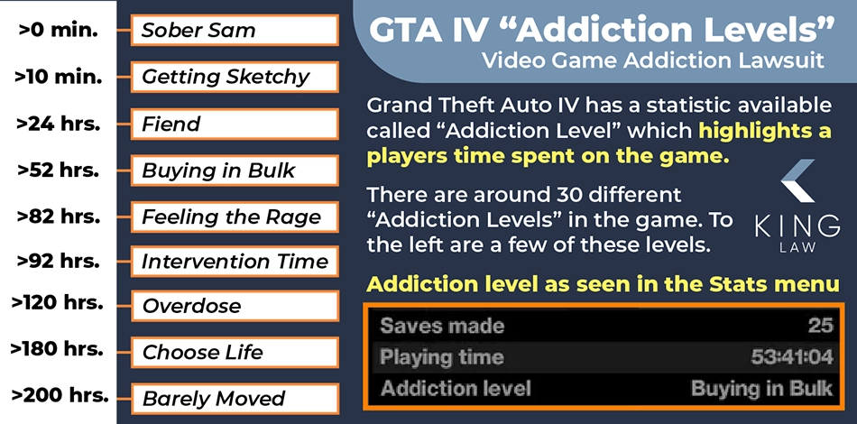 This graphic shows some of the "addiction" levels listed in Grand Theft Auto IV's player stats and how many hours minimum a player must have engaged in the game to reach those levels.