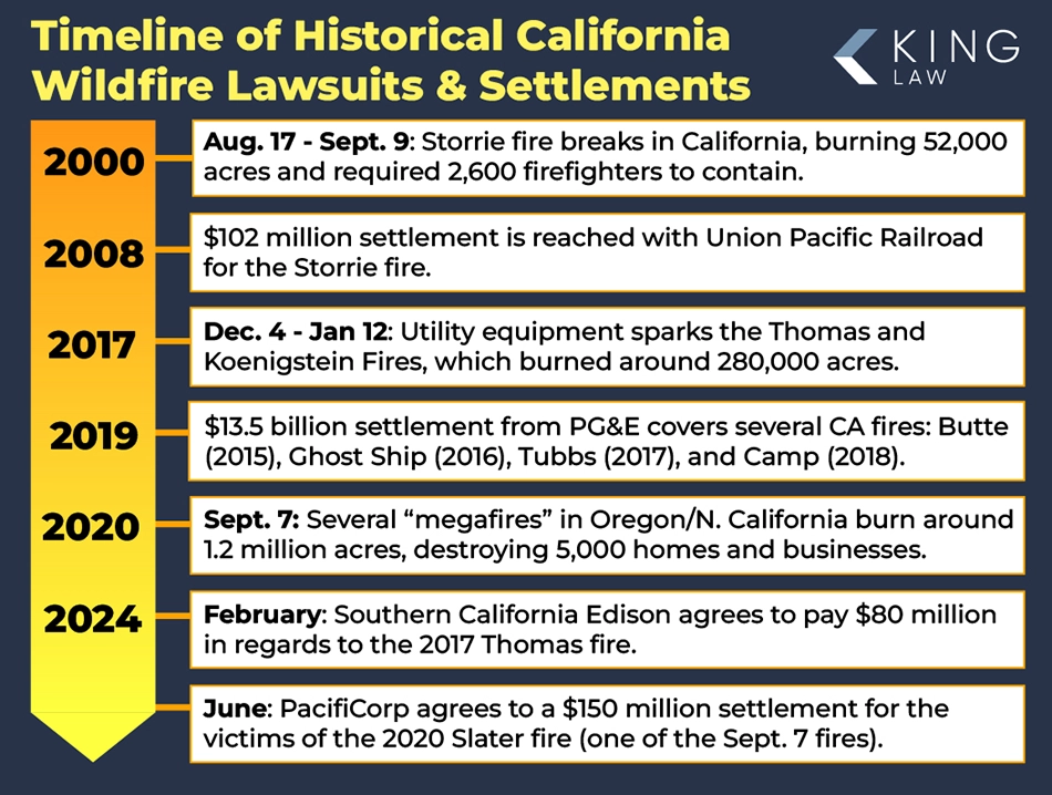 This infographic shows a timeline of California wildfires that resulted in lawsuits and settlements, setting precedent for a Los Angeles Wildfire lawsuit.