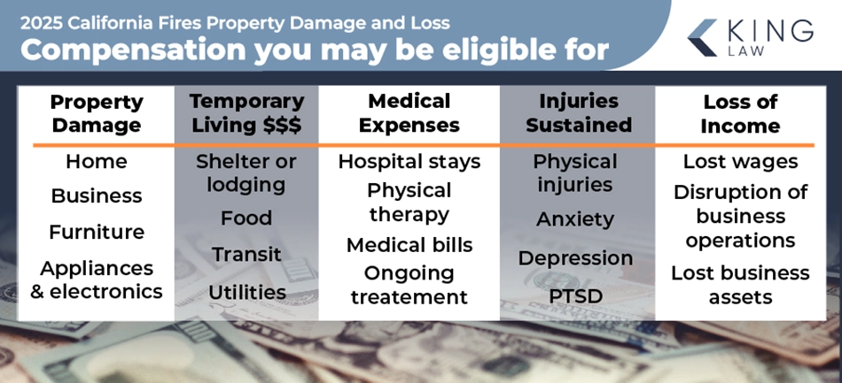 Infographic listing what kind of damages a victim of the California fires may be able to collect in a lawsuit.