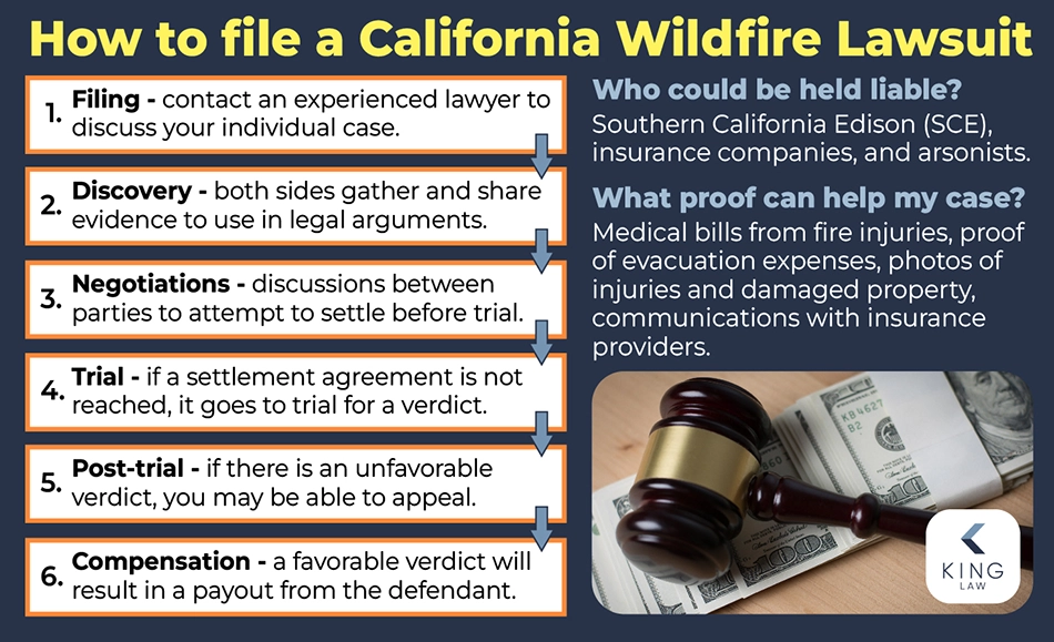 Infographic shows the six steps in a California Wildfire Lawsuit, and answers a couple common questions. Image of a judge's gavel on a stack of one hundred dollar bills.