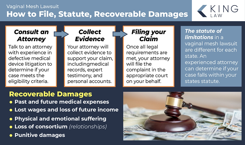 This infographic shows the three basic steps on how to file a vaginal mesh lawsuit, the recoverable damages, and what the statute of limitations may look like in a vaginal mesh lawsuit. Image of a gavel sitting upright on one hundred dollar bills.