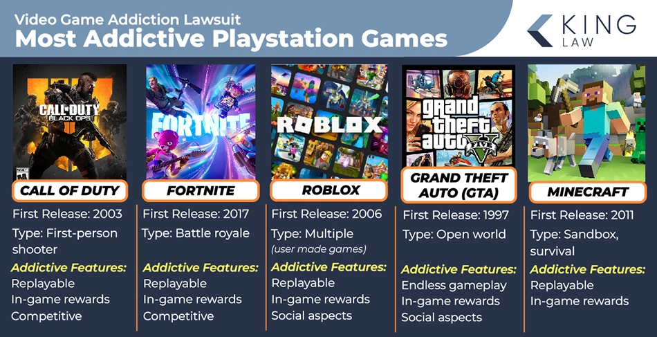 Infographic showing the most addictive games on PlayStation and some basic information on each game. Image of Call of Duty, Fortnite, Roblox, Grand Theft Auto (GTA), and Minecraft.