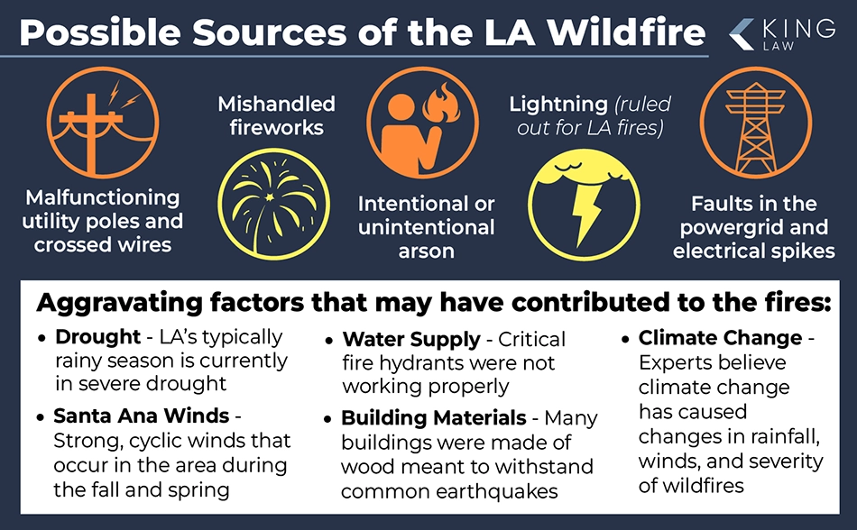 This infographic shows the possible causes of the LA wildfire with icons. It also lists the factors that exacerbated the fires intensity.