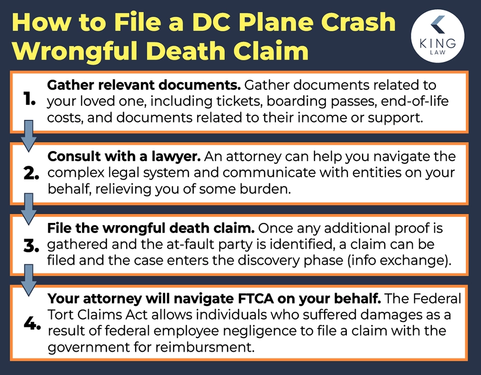 This infographic is a flow chart of steps on how to file a DC plane crash wrongful death claim.