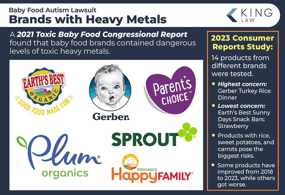 This infographic shows the logos of the baby food brands named in the 2021 Toxic Baby Food Congressional Report. To the right is notes from a 2023 consumer reports study about toxins in different baby food products.